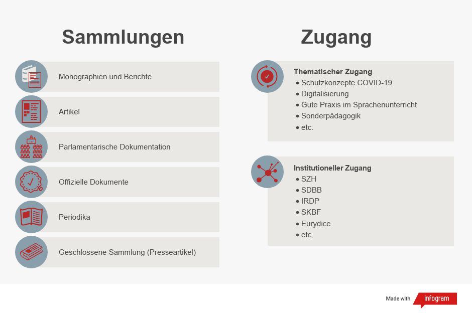 Liste Sammlungen und Zugänge zu IDES Produkten