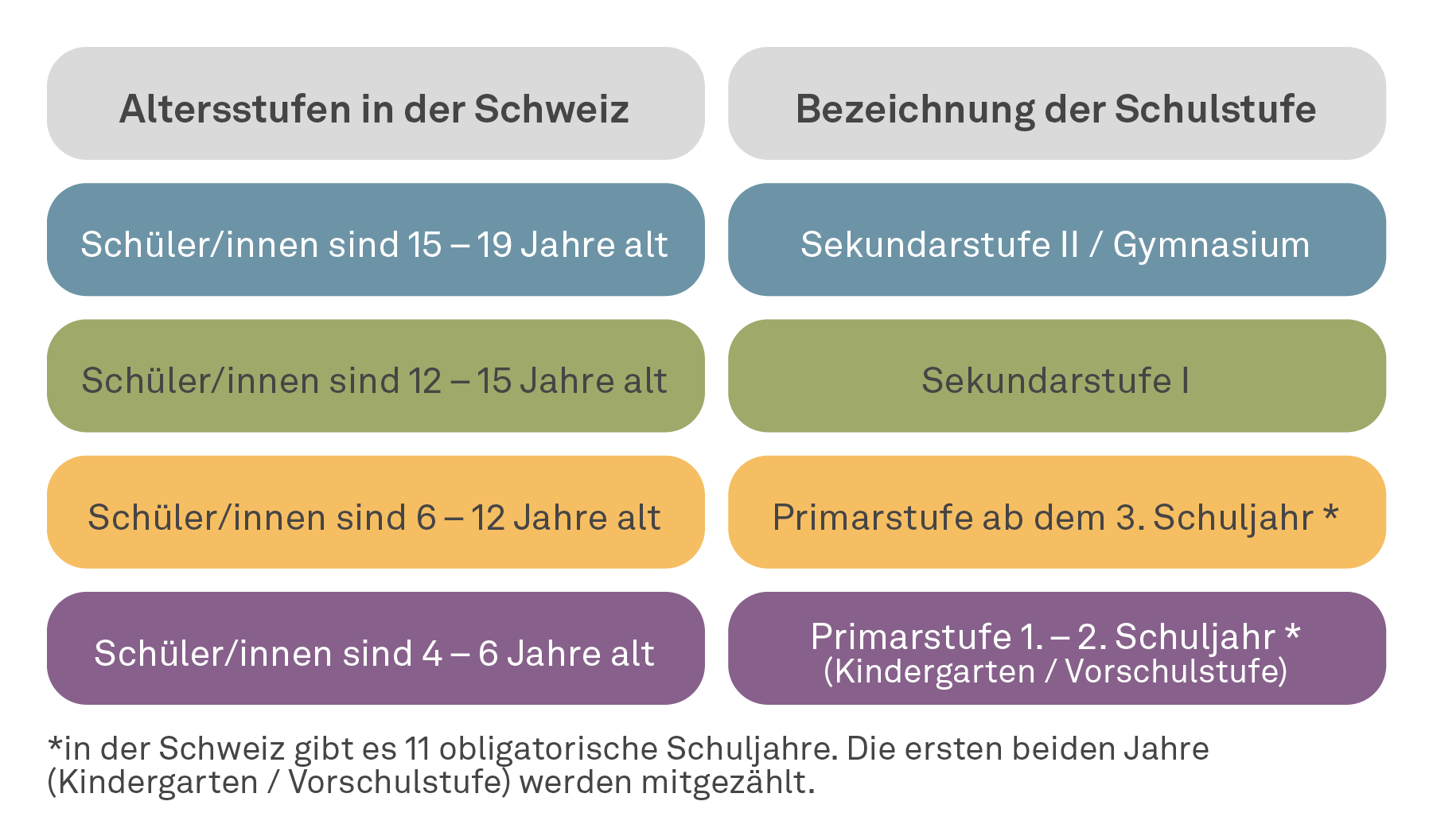 Übersicht über die Unterrichtsstufen, welche in der Schweiz beantragt werden können