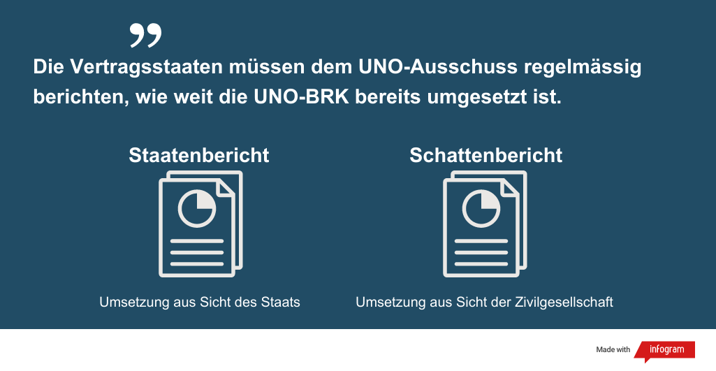 Zitat "Die Vertragsstaaten müssen dem UNO-Ausschuss regelmässig berichten, wie weit die UNO-BRK bereits umgesetzt ist."